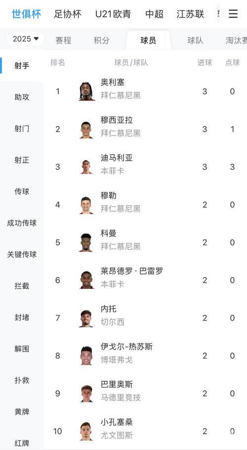 世俱杯射手榜揭晓:C组球员霸榜,前六全属拜仁与本菲卡 世俱杯射手榜揭晓:C组球员霸榜,前六全属拜仁与本菲卡