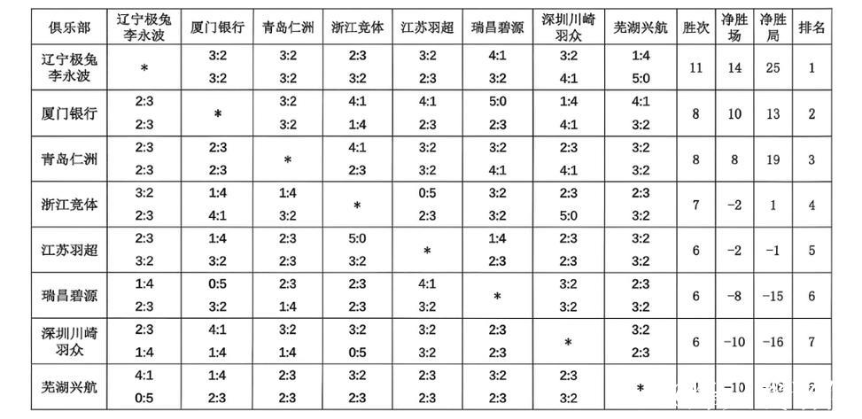 中国羽超联赛总决赛对阵名单揭晓